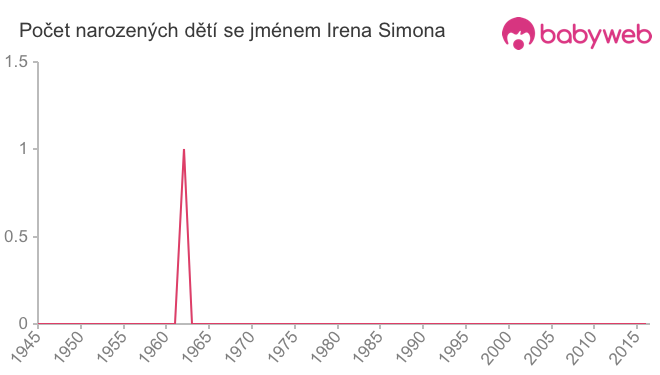 Počet dětí narozených se jménem Irena Simona