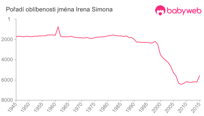 Pořadí oblíbenosti jména Irena Simona