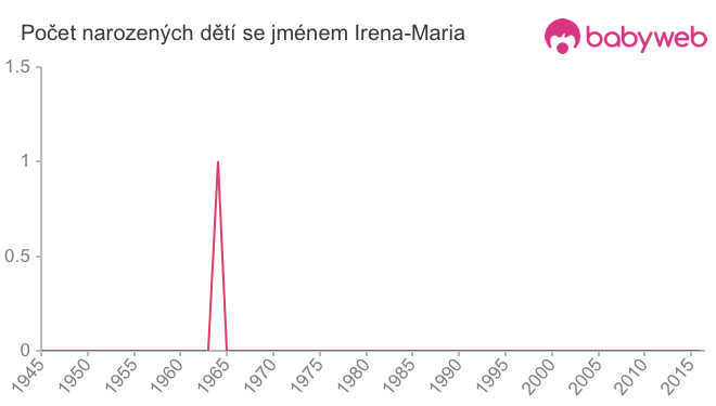 Počet dětí narozených se jménem Irena-Maria