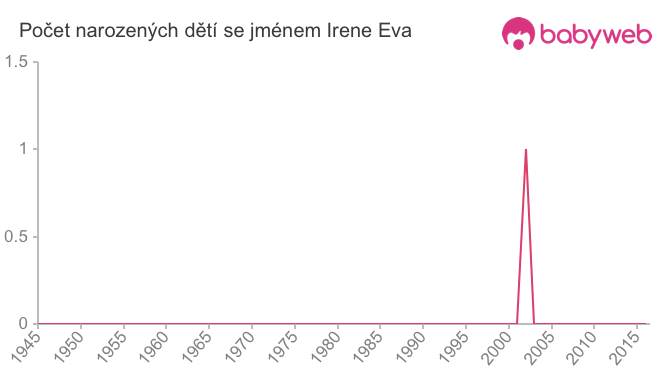 Počet dětí narozených se jménem Irene Eva