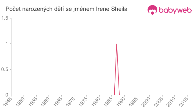 Počet dětí narozených se jménem Irene Sheila