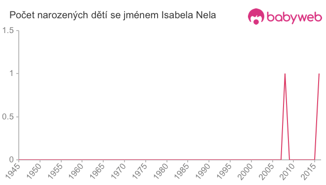 Počet dětí narozených se jménem Isabela Nela