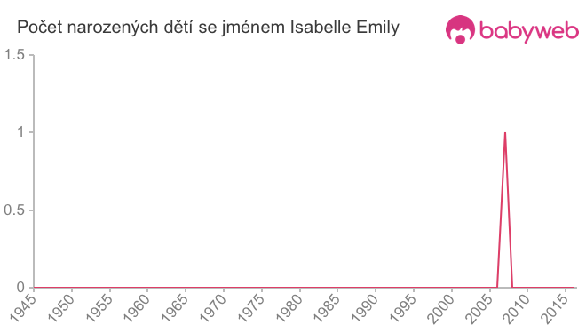 Počet dětí narozených se jménem Isabelle Emily