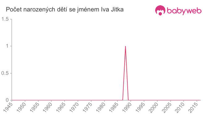 Počet dětí narozených se jménem Iva Jitka