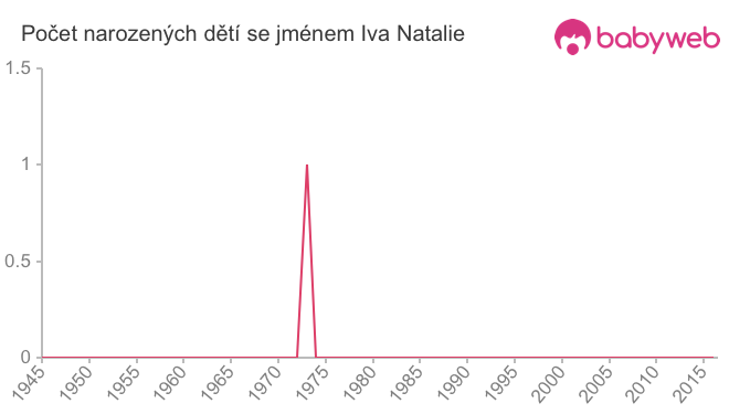 Počet dětí narozených se jménem Iva Natalie