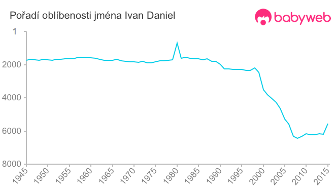 Pořadí oblíbenosti jména Ivan Daniel