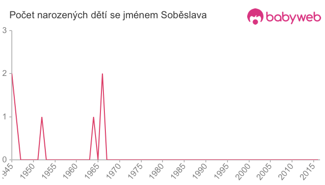 Počet dětí narozených se jménem Soběslava