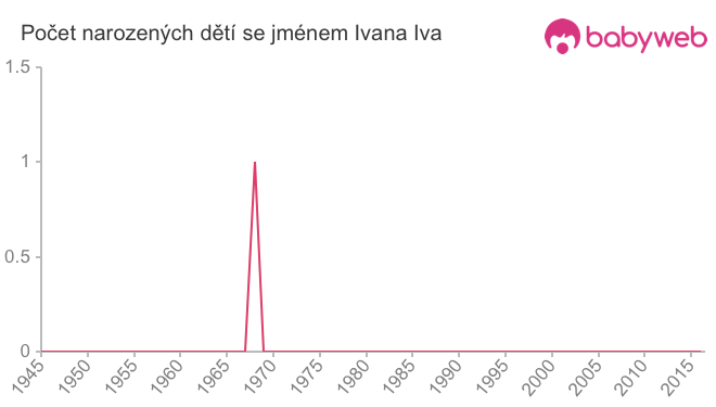 Počet dětí narozených se jménem Ivana Iva