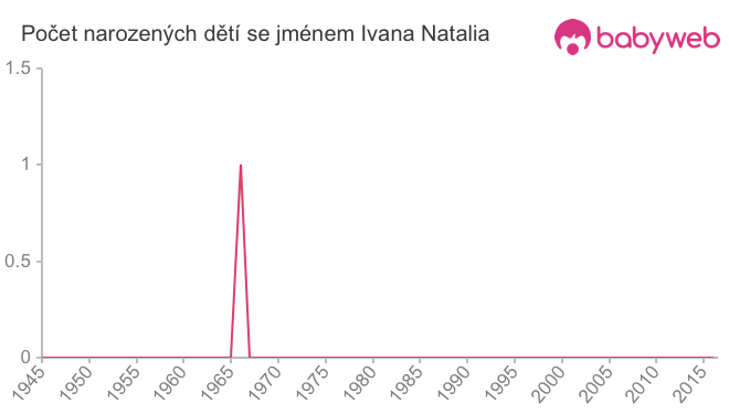 Počet dětí narozených se jménem Ivana Natalia