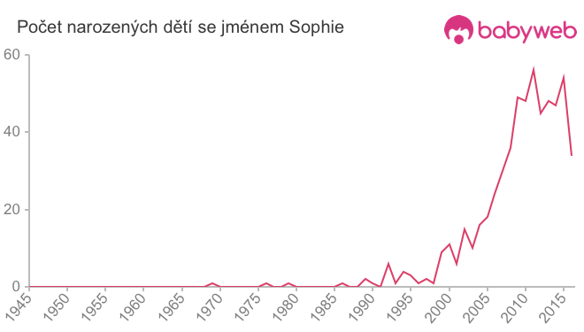 Počet dětí narozených se jménem Sophie