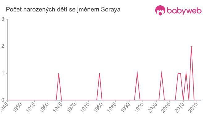 Počet dětí narozených se jménem Soraya