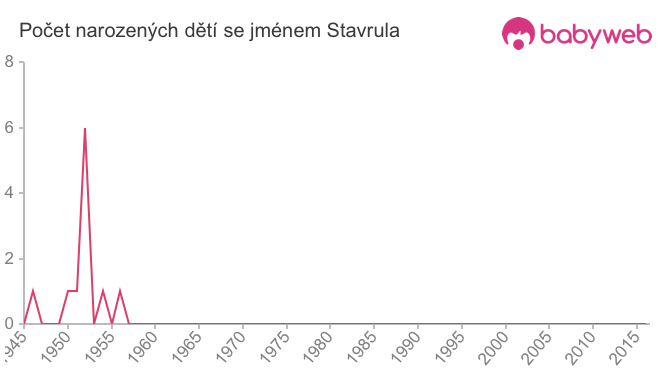 Počet dětí narozených se jménem Stavrula