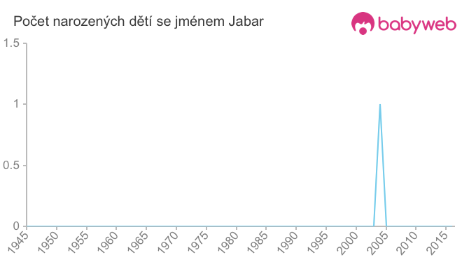 Počet dětí narozených se jménem Jabar