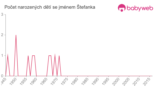 Počet dětí narozených se jménem Štefanka
