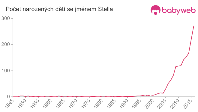 Počet dětí narozených se jménem Stella