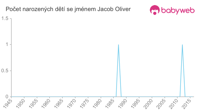 Počet dětí narozených se jménem Jacob Oliver
