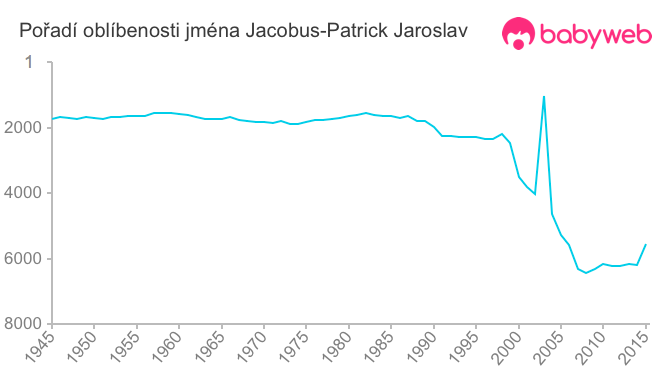 Pořadí oblíbenosti jména Jacobus-Patrick Jaroslav