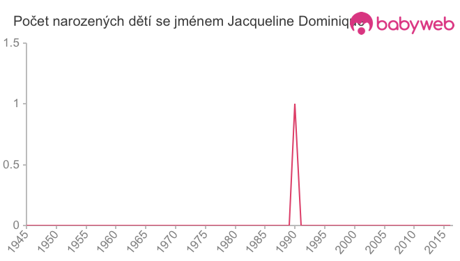Počet dětí narozených se jménem Jacqueline Dominique