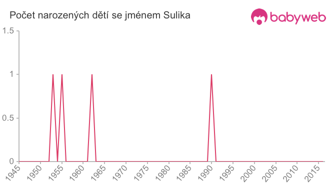 Počet dětí narozených se jménem Sulika