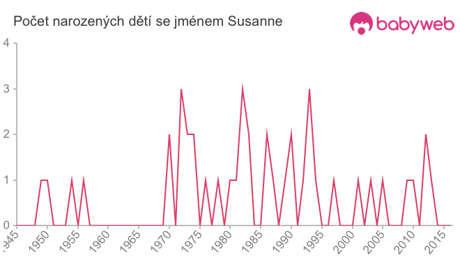 Počet dětí narozených se jménem Susanne