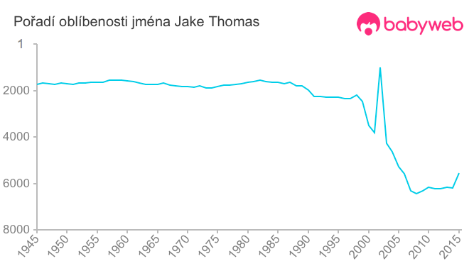 Pořadí oblíbenosti jména Jake Thomas