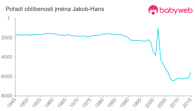 Pořadí oblíbenosti jména Jakob-Hans