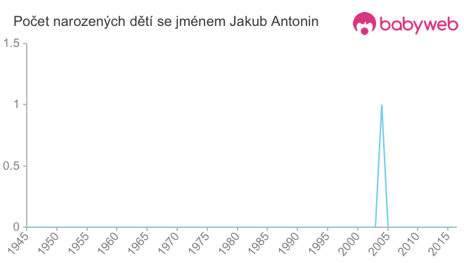 Počet dětí narozených se jménem Jakub Antonin