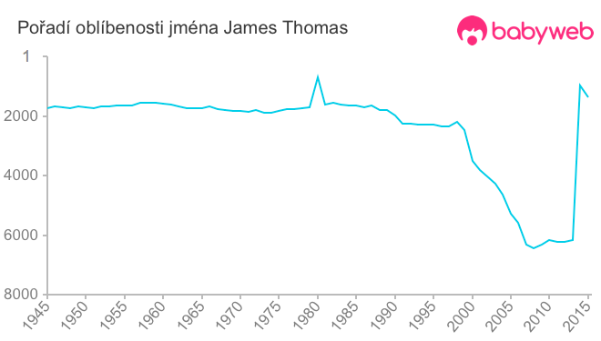 Pořadí oblíbenosti jména James Thomas
