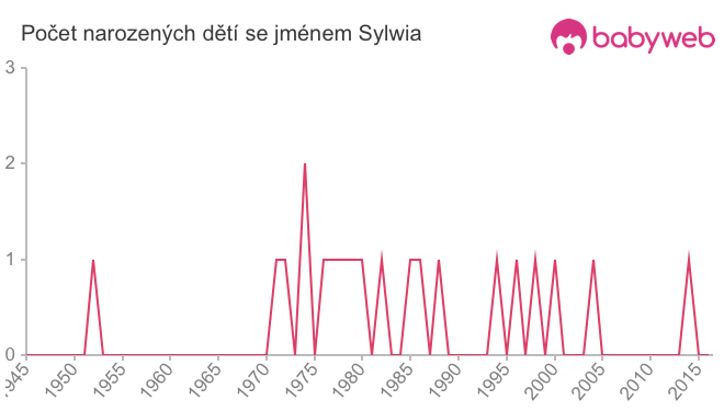 Počet dětí narozených se jménem Sylwia