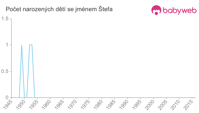 Počet dětí narozených se jménem Štefa