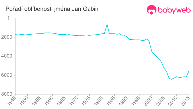 Pořadí oblíbenosti jména Jan Gabin