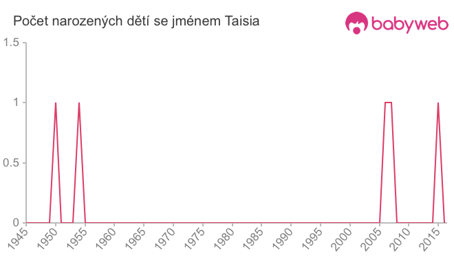 Počet dětí narozených se jménem Taisia