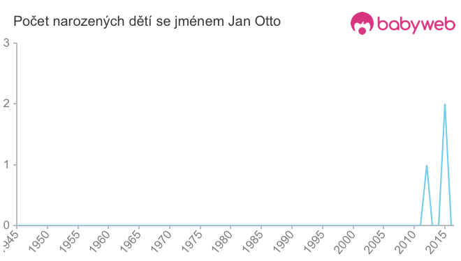 Počet dětí narozených se jménem Jan Otto