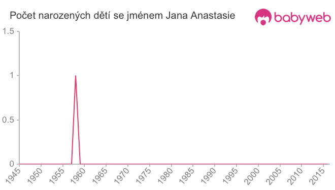 Počet dětí narozených se jménem Jana Anastasie
