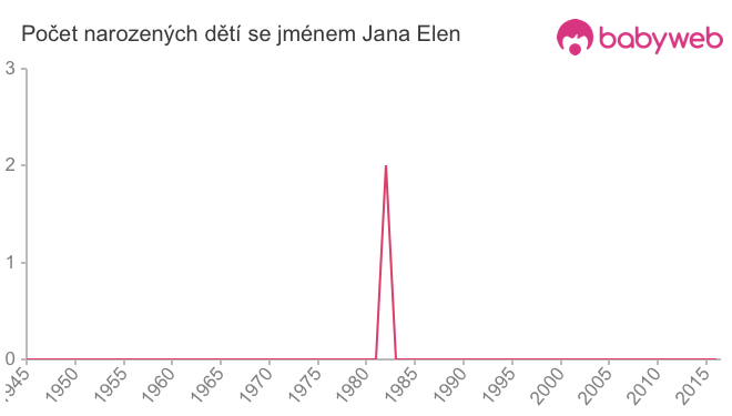 Počet dětí narozených se jménem Jana Elen
