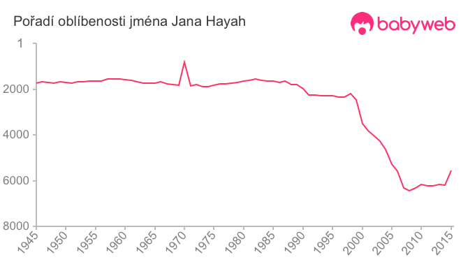 Pořadí oblíbenosti jména Jana Hayah