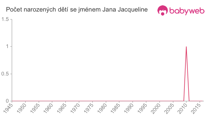 Počet dětí narozených se jménem Jana Jacqueline