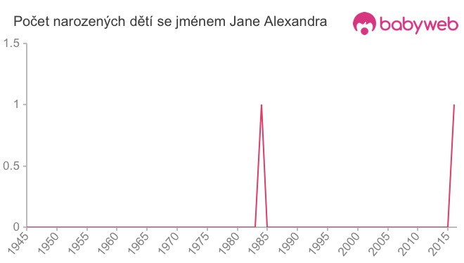 Počet dětí narozených se jménem Jane Alexandra