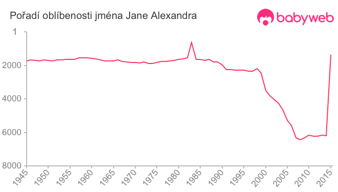 Pořadí oblíbenosti jména Jane Alexandra