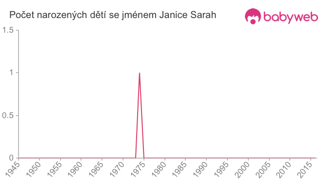 Počet dětí narozených se jménem Janice Sarah