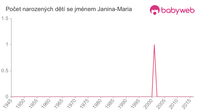 Počet dětí narozených se jménem Janina-Maria