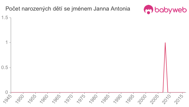Počet dětí narozených se jménem Janna Antonia