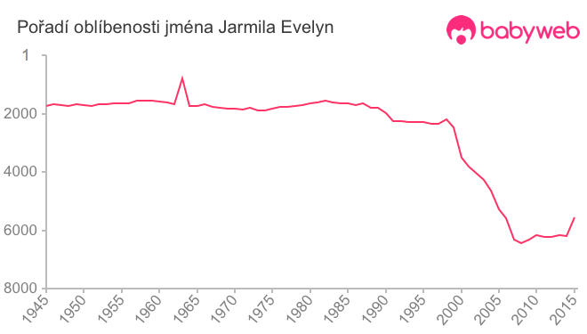 Pořadí oblíbenosti jména Jarmila Evelyn