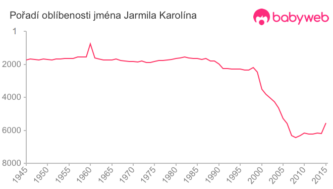 Pořadí oblíbenosti jména Jarmila Karolína