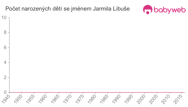 Počet dětí narozených se jménem Jarmila Libuše