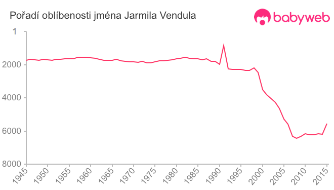 Pořadí oblíbenosti jména Jarmila Vendula