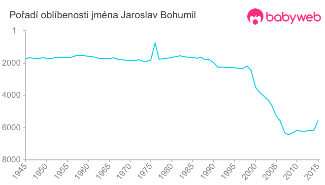 Pořadí oblíbenosti jména Jaroslav Bohumil