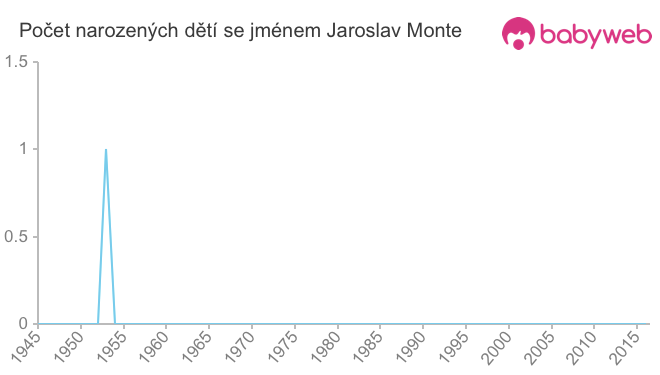 Počet dětí narozených se jménem Jaroslav Monte