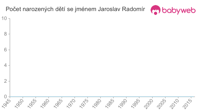 Počet dětí narozených se jménem Jaroslav Radomír