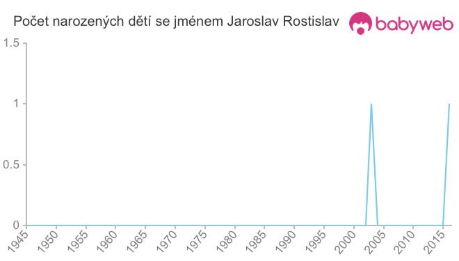 Počet dětí narozených se jménem Jaroslav Rostislav